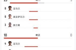 西班牙对阵奥地利全场数据：西班牙射门23次射入3球，奥地利射门5次未射中