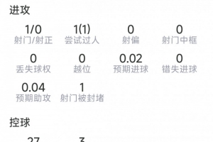 维蒂尼亚本战数据：1次关键传球，1次射门未中，4次对抗成功，得分7.4分