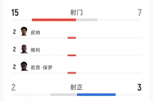 佛得角对阵沙特全场数据：射门15次对7次，射正2次对3次，得分机会1次对1次