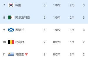 博主：自02年世界杯以来，西班牙未做球，韩国晋级悬念持续保持