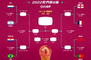 2022世界杯对比：阿根廷、英格兰、法国、摩洛哥四队连续两届晋级八强