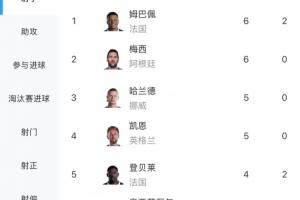 世界杯最佳射手赔率:姆巴佩梅西6球差距领先,位列前两名,凯恩5球排名第三,C罗3球位于第八