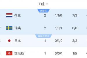 荷兰基本出线，末轮平局即可锁定小组前二，即使输球也有99%晋级机会