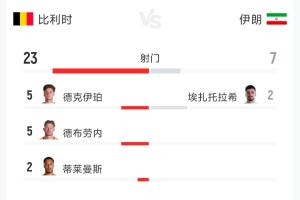 比利时对阵伊朗全场数据：射门次数23次对7次，射正次数7次对3次，控球率70%对30%
