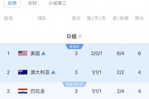 D组积分榜最终排名：美澳位列前二晋级，土耳其排名末位淘汰