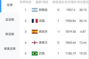 淘汰赛即将开启！FIFA最新排名：阿、法、西、英、巴位列前五，葡萄牙排名第八