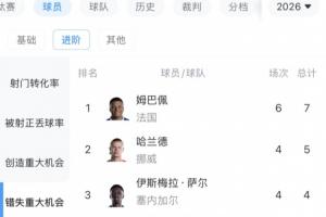 法国队令人胆寒!姆巴佩6战进8球领跑射手榜,同时亦错失7次关键机会