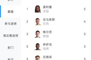 奥利塞在本届世界杯贡献5次助攻,超越吉马良斯位居助攻榜首位