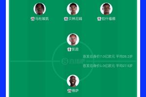 英格兰首发11人总价值达7亿欧元,贝林个人价值1.3亿欧元最高,民主刚果球员总价值1亿欧元