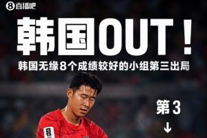 韩国未能跻身8强最佳成绩的小组第3名，近四次世界杯有三次未能晋级淘汰赛