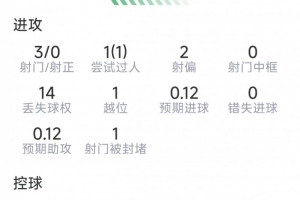 萨卡本场比赛表现:1次助攻,1次关键传球,射门3次命中0球,得分6.5分