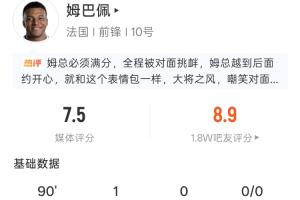精准射击，姆巴佩表现抢眼：5次射门4次命中，1球进账，2次遭犯规，得分8.9