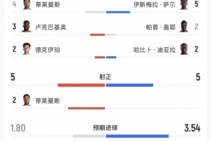 比利时对阵塞内加尔全场数据:射门次数19-19,射正次数5-5,控球率52%-48%