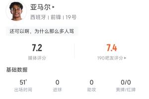 亚马尔半场表现：过人3次全中，触球32次丢球7次 评分7.2