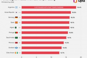 本届世界杯进攻快速推进率：阿根廷以18.4%的占比领先，韩国以16.6%的占比位居第二
