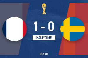法国半场1-0领先瑞典,姆巴佩1V2突破得分,奥利维耶倒钩击中门柱