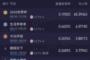 载入史册的精彩对决!阿根廷对阵佛得角,CCTV5直播收视率达3.1%,市场份额占比45%