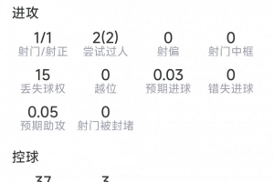 安德森表现:射门1次命中,过人2次,拦截2次,抢断2次,成功对抗9次