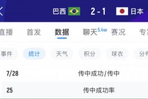 中场必然有策略！巴西上半场传球12次0-1落后，下半场激增至28次！