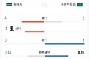 两队共射1球命中！佛得角与沙特半场战报：佛得角4射0中 沙特3射1中