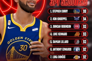 NBA2K27三分排行榜：库里以99分遥遥领先，077杜兰特92分紧随其后位居七八