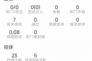 孔德个人数据：解围4次，抢断2次，对抗成功6次/5次，得分7.3分