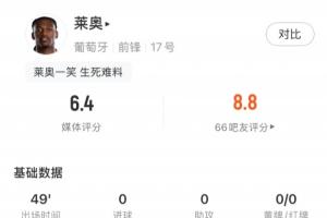 莱奥半场表现：射门1次高出，过人尝试4次成功1次，评分6.4分