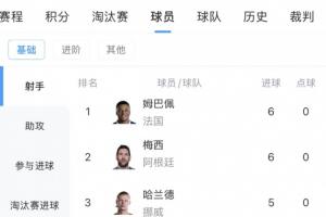 世界杯射手榜更新:姆巴佩、梅西并列6球领先,基尼奥内斯跻身前十