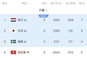 死亡之组战况更新：荷兰点球告别，日本遭绝杀！瑞典明日迎战法国