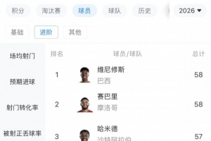 世界杯晋级次数排名：维尼修斯和赛巴里并列第一，均为58次，萨内以52次位列第五