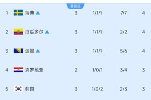9进5！小组第三名：三队已锁定晋级，韩国暂列第五！比利时未赛暂居第十