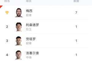 阿根廷队内进球排名：梅西7球领跑，劳塔罗进1球，小蜘蛛、阿尔马达皆无进球