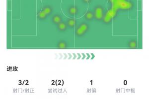 梅西半场表现：1球1失点 3次射门2次射正 预期进球率1.05，2次突破成功