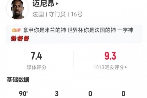 迈尼昂表现数据：3次扑救+1次扑点 8次长传2次成功+1次解围 得到7.4分评价
