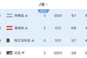 独苗！J组三队晋级：奥地利、阿尔及利亚被淘汰，阿根廷明日对阵佛得角