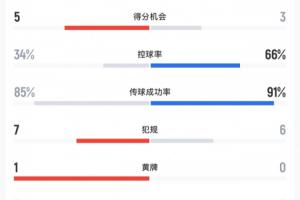 巴西止步16强，对挪威控球率34%，末段才入一球