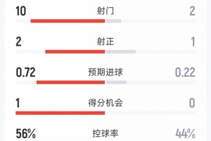 墨西哥优势显著!对阵厄瓜多尔半场战报:射门10次对2次,射正球门2次对1次