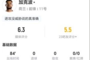 加克波此役2射0中+1越位 1次关键传球+3次对抗0成功 得分6.3