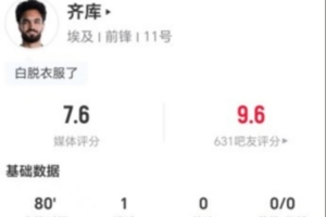 齐库今场比赛进一球失一球进球被取消 7次对抗成功加3次解围 得到7.6分评价