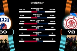 狂飙！陈天灿14+6+5，上海交大险胜政治大学，冠军悬念揭晓！