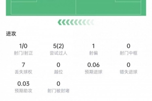 帕斯数据：过人5次成功2次，传球成功率94.2%，评分6.7分