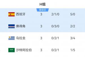 H组第二，佛得角以3分成功晋级！其他小组多队3分或4分位列第三，仍在为出线权激烈争夺