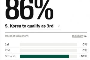 昨日最高达94%！TA调整韩国晋级几率：降至86%，角逐剩余6席