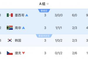 平局也能出线？韩国末轮平局即能出线，却输给南非沦为小组第三