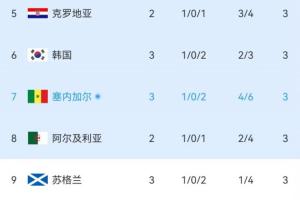 小组第三积分榜实时：塞内加尔总进球数超韩国，净胜球差1