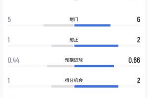 科特迪瓦对挪威半场数据：射门5-6，预期进球0.44-0.66