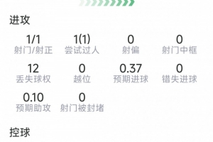 波罗本场表现：首度为国家队进球，贡献5次关键传球，6次对抗成功5次