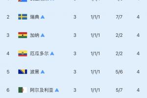 8支顶尖小组第三名：仅巴拉圭战胜德国晋级16强！其余7队遭淘汰