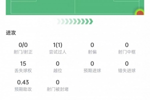 布朗本战数据：5次断球+13次对抗成功8次，2次关键传球，得分7分