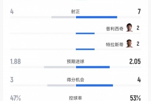 土耳其对美国数据对比:射门9比18、射正4比7、控球率47%对53%